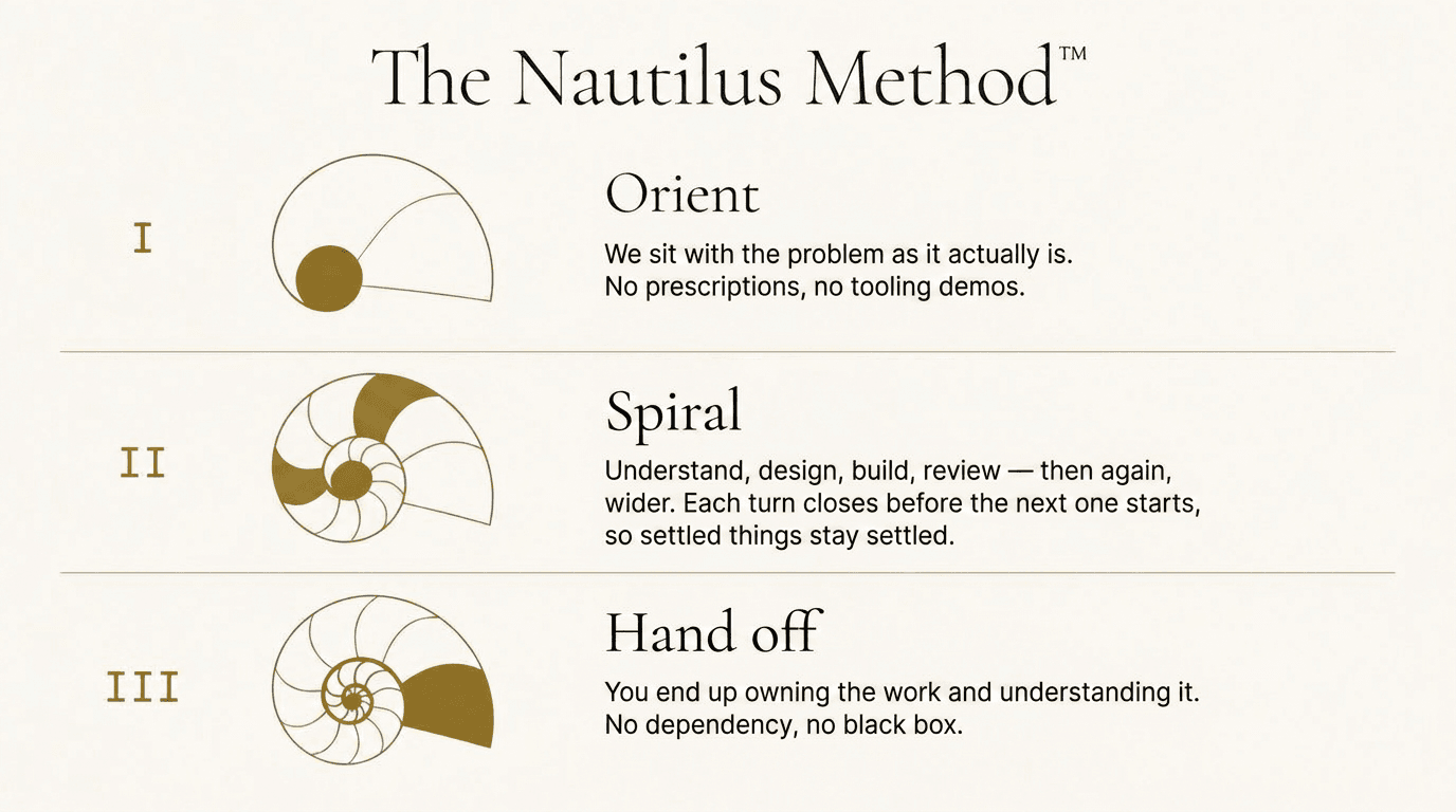 The Nautilus Method, shown as a diagram of three movements: I. Orientation, II. Deepening, III. Expression.