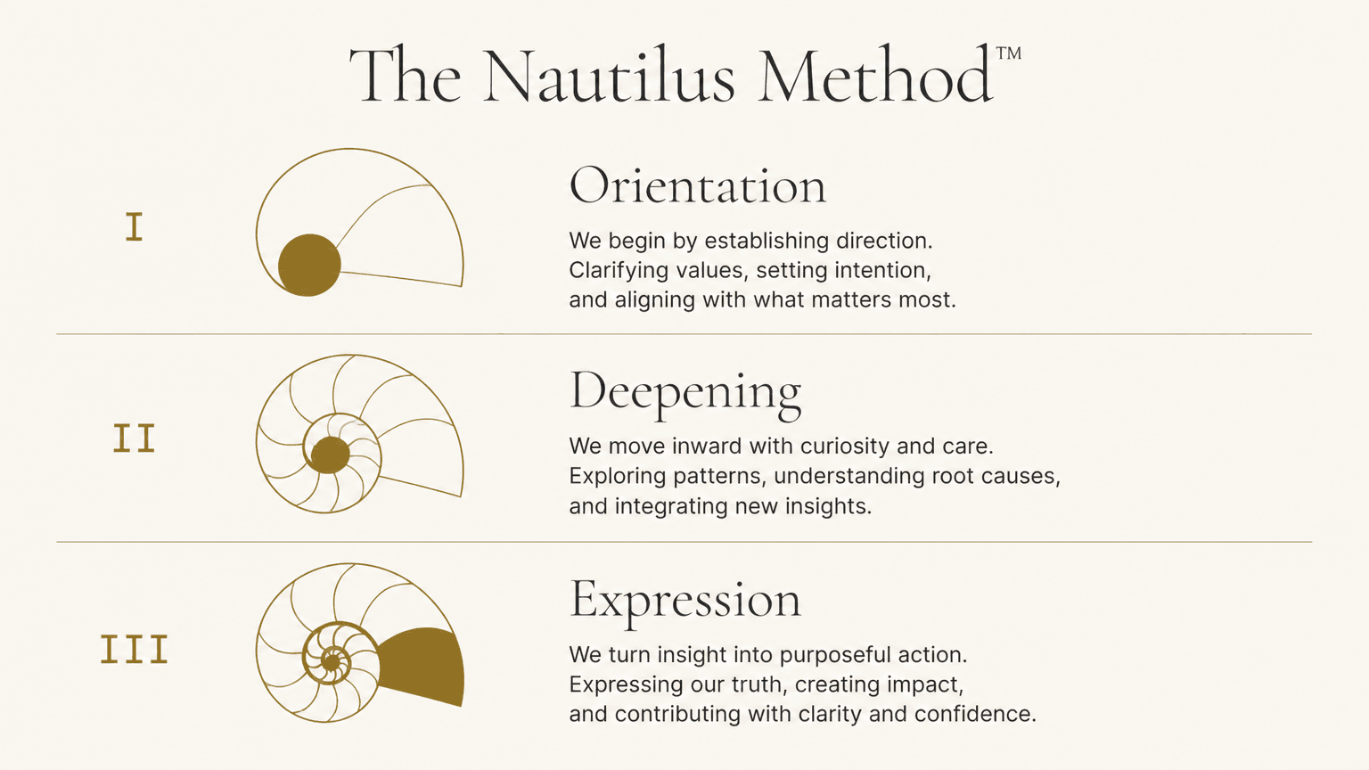 The Nautilus Method, shown as a diagram of three movements: I. Orientation, II. Deepening, III. Expression.